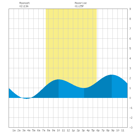 Alligator Point tide chart for Monday, December 29, 2025