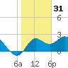 Alligator Point tide chart for Wednesday, December 31, 2025