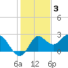 Alligator Point tide chart for Wednesday, December 3, 2025