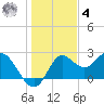 Alligator Point tide chart for Thursday, December 4, 2025