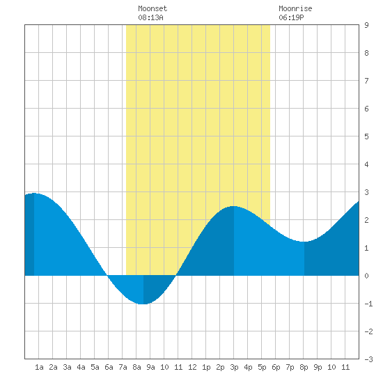 Alligator Point tide chart for Friday, December 5, 2025