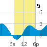 Alligator Point tide chart for Friday, December 5, 2025