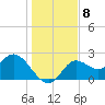 Alligator Point tide chart for Monday, December 8, 2025