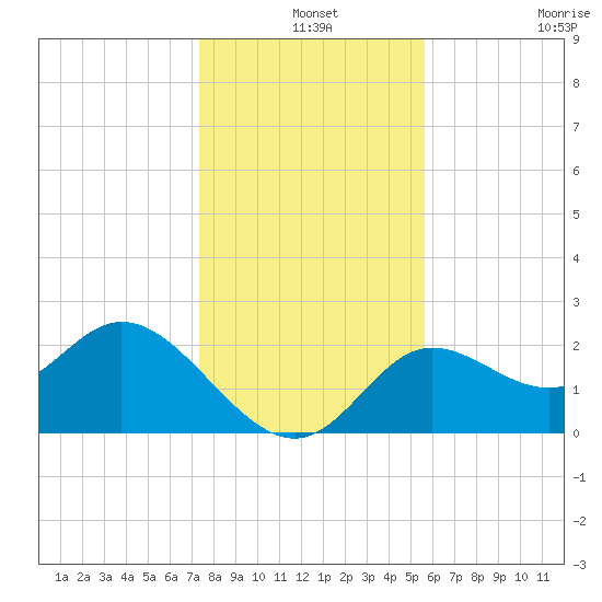 Alligator Point tide chart for Tuesday, December 9, 2025