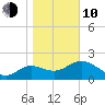 Alligator Point tide chart for Saturday, January 10, 2026