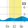 Alligator Point tide chart for Sunday, January 11, 2026