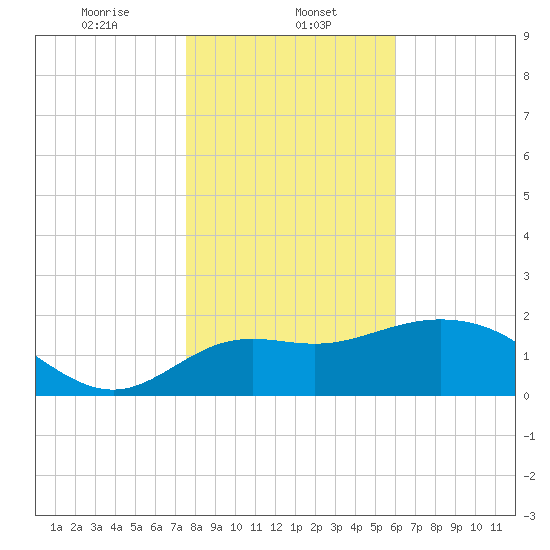 Alligator Point tide chart for Monday, January 12, 2026