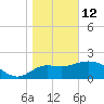 Alligator Point tide chart for Monday, January 12, 2026