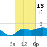 Alligator Point tide chart for Tuesday, January 13, 2026