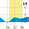 Alligator Point tide chart for Wednesday, January 14, 2026