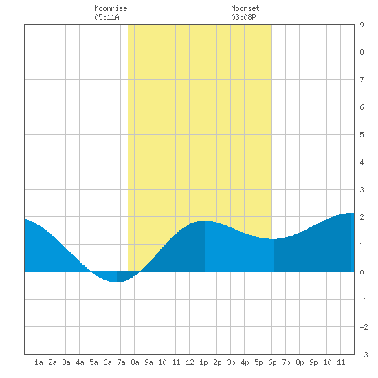 Alligator Point tide chart for Thursday, January 15, 2026