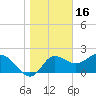 Alligator Point tide chart for Friday, January 16, 2026