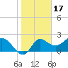 Alligator Point tide chart for Saturday, January 17, 2026