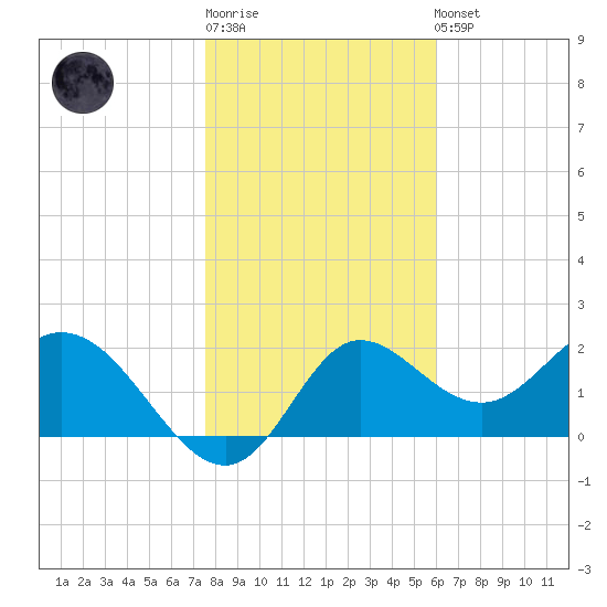 Alligator Point tide chart for Sunday, January 18, 2026