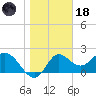 Alligator Point tide chart for Sunday, January 18, 2026