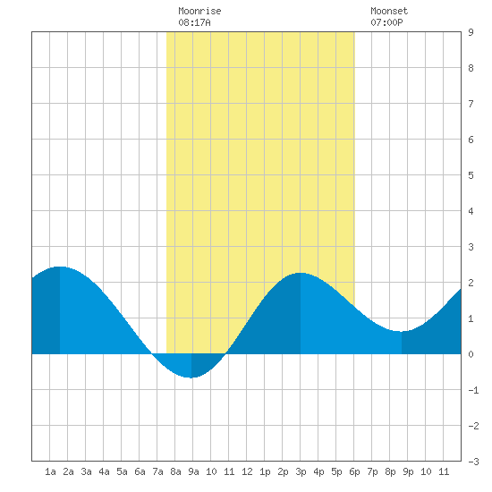 Alligator Point tide chart for Monday, January 19, 2026
