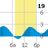 Alligator Point tide chart for Monday, January 19, 2026