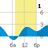 Alligator Point tide chart for Thursday, January 1, 2026