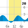 Alligator Point tide chart for Tuesday, January 20, 2026