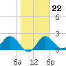 Alligator Point tide chart for Thursday, January 22, 2026