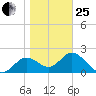 Alligator Point tide chart for Sunday, January 25, 2026