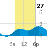 Alligator Point tide chart for Tuesday, January 27, 2026