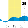 Alligator Point tide chart for Wednesday, January 28, 2026