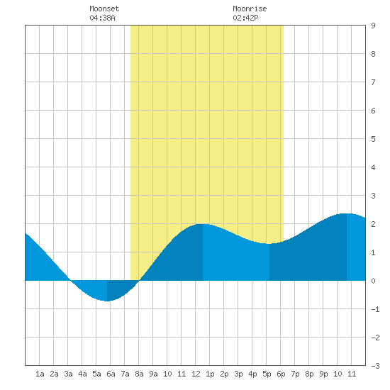 Alligator Point tide chart for Thursday, January 29, 2026