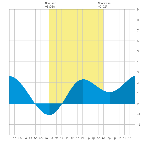 Alligator Point tide chart for Friday, January 2, 2026