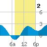 Alligator Point tide chart for Friday, January 2, 2026