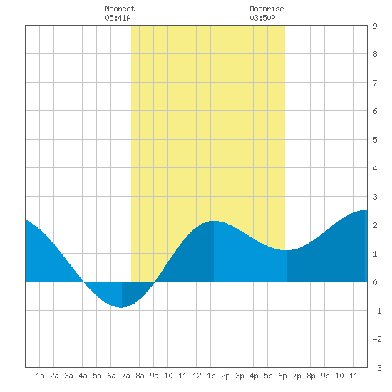 Alligator Point tide chart for Friday, January 30, 2026