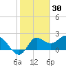 Alligator Point tide chart for Friday, January 30, 2026