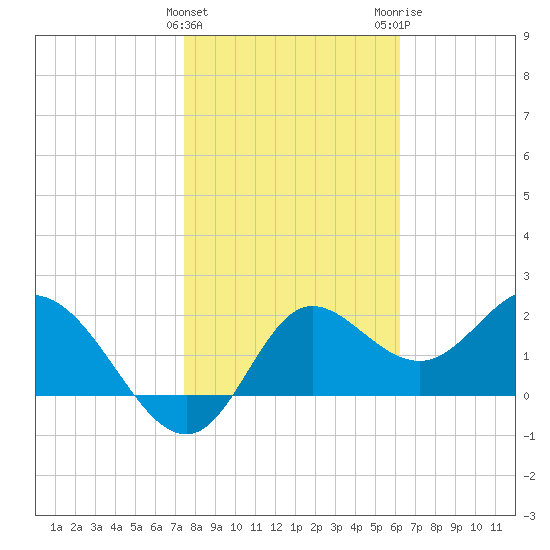 Alligator Point tide chart for Saturday, January 31, 2026