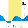 Alligator Point tide chart for Saturday, January 31, 2026