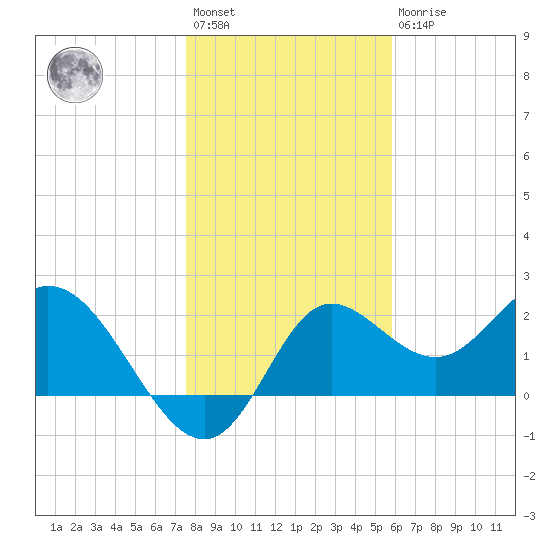 Alligator Point tide chart for Saturday, January 3, 2026