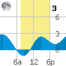 Alligator Point tide chart for Saturday, January 3, 2026