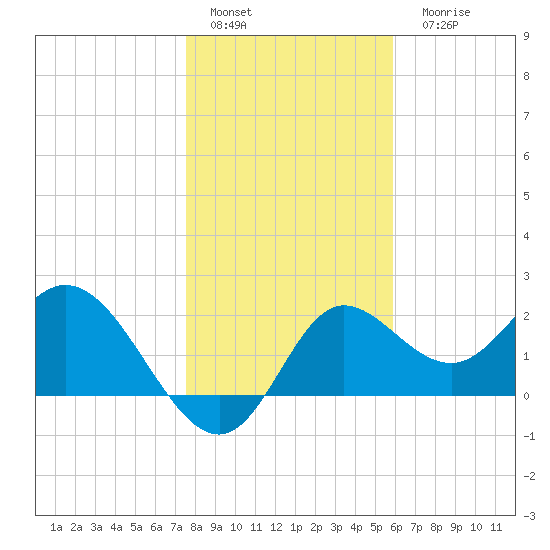 Alligator Point tide chart for Sunday, January 4, 2026