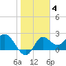Alligator Point tide chart for Sunday, January 4, 2026