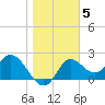 Alligator Point tide chart for Monday, January 5, 2026