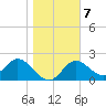 Alligator Point tide chart for Wednesday, January 7, 2026