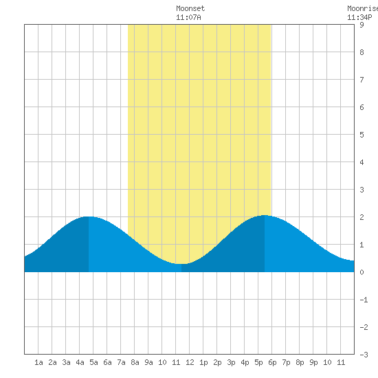 Alligator Point tide chart for Thursday, January 8, 2026