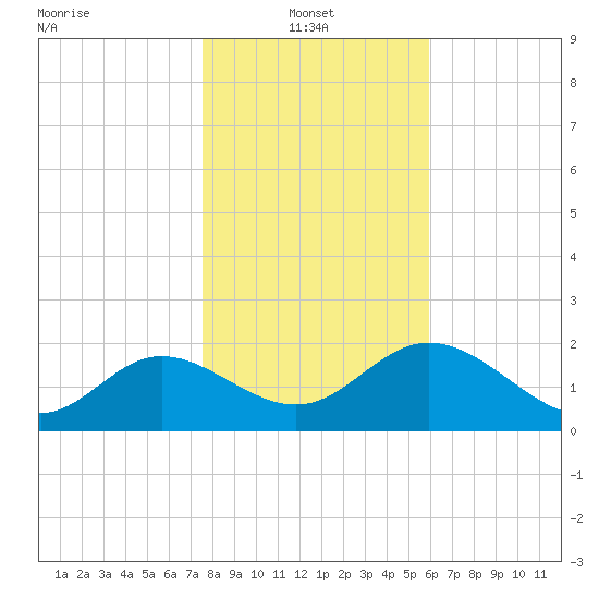 Alligator Point tide chart for Friday, January 9, 2026