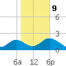 Alligator Point tide chart for Friday, January 9, 2026