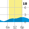 Alligator Point tide chart for Tuesday, February 10, 2026