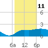 Alligator Point tide chart for Wednesday, February 11, 2026