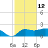 Alligator Point tide chart for Thursday, February 12, 2026