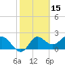 Alligator Point tide chart for Sunday, February 15, 2026