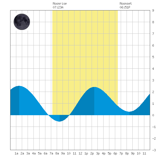 Alligator Point tide chart for Tuesday, February 17, 2026