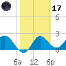Alligator Point tide chart for Tuesday, February 17, 2026