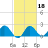 Alligator Point tide chart for Wednesday, February 18, 2026